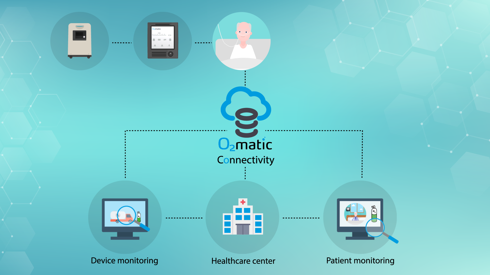 O2matic Connectivity - Home care mindmap